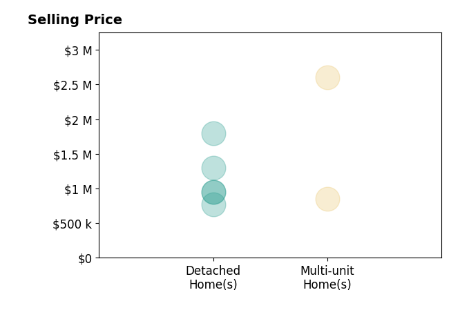 Histogram of home sales price ranges for Crystal Glenning