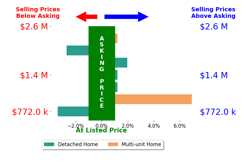 Bar chart comparing asking price vs selling price for Crystal Glenning