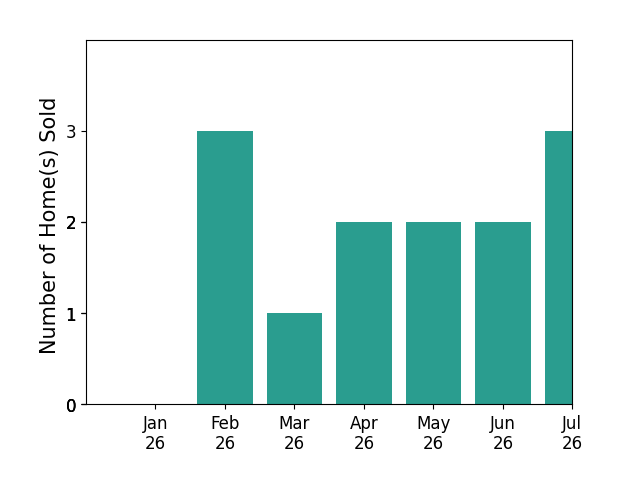 Bar chart of total home sales by Justin Sidell over the past 12 months