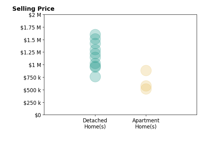 Histogram of home sales price ranges for Justin Sidell