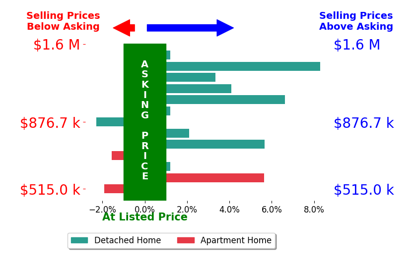 Bar chart comparing asking price vs selling price for Justin Sidell