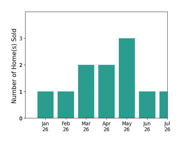 Bar chart of total home sales by Garrett Weston over the past 12 months