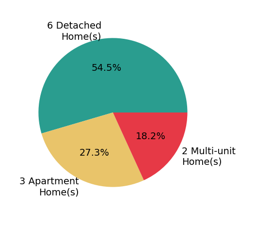 Pie chart showing home sales by property type for Garrett Weston