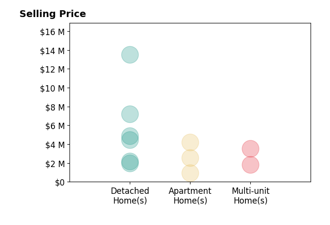 Histogram of home sales price ranges for Garrett Weston