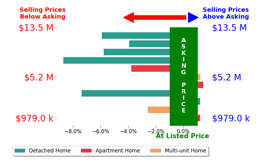 Bar chart comparing asking price vs selling price for Garrett Weston