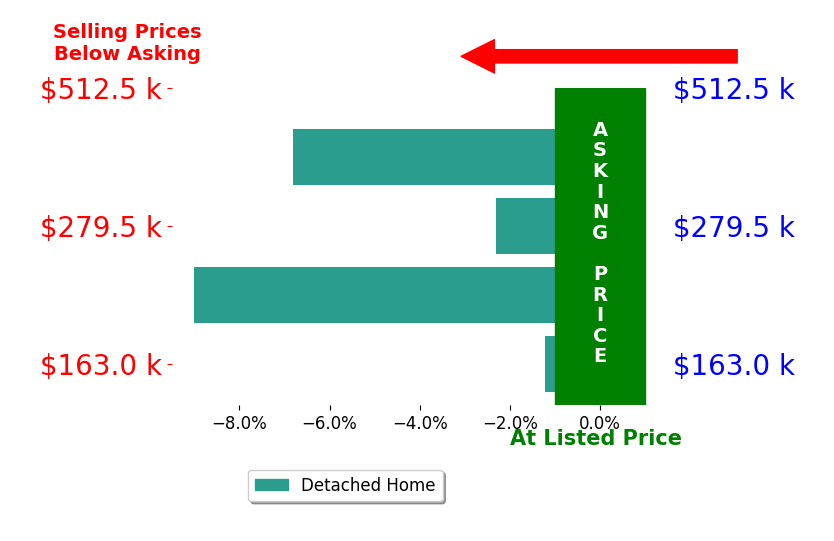 Bar chart comparing asking price vs selling price for Lucas Hamlin