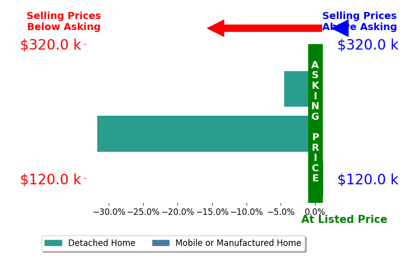 Bar chart comparing asking price vs selling price for Broker Frostad