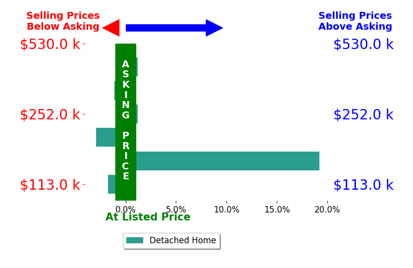 Ashley Cherney's sold homes closed 2.1% above asking on average, with 1 homes above, 3 below, and 2 at asking price.