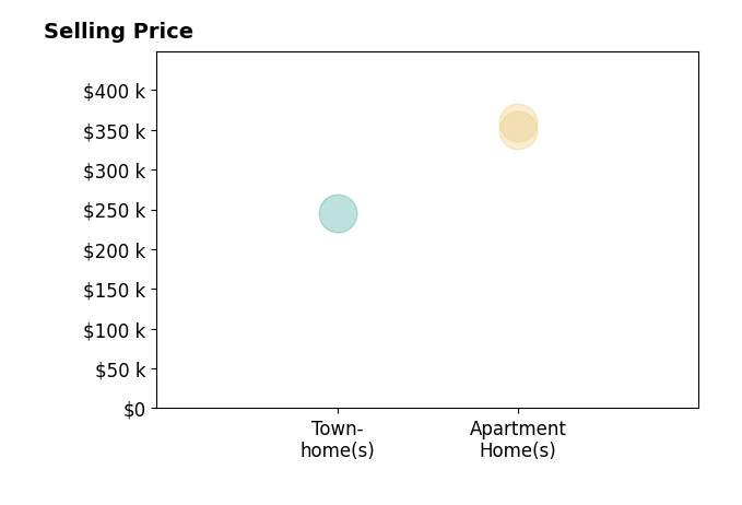 Histogram of home sales price ranges for Bob Conner