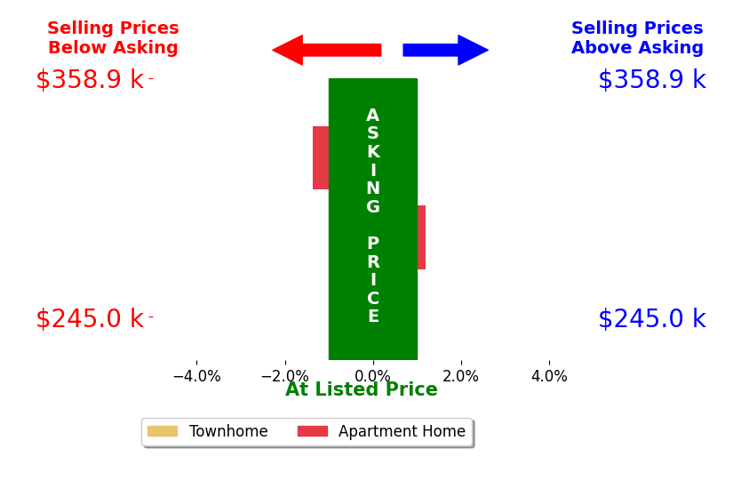 Bar chart comparing asking price vs selling price for Bob Conner