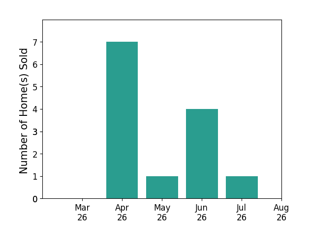 Zach Willis sold 7 homes in April 2026, 1 home in May 2026, 4 homes in June 2026, 1 home in July 2026, for a total of 13 homes.