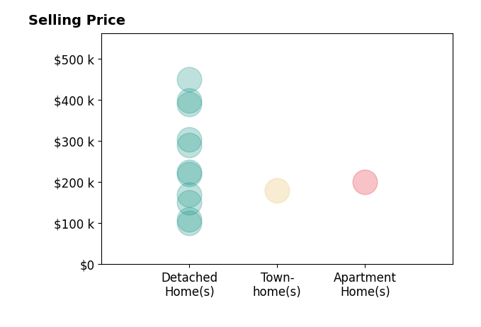 Zach Willis's sold homes include detached homes from $100K to $449K, apartment homes at $200K, townhomes at $180K.