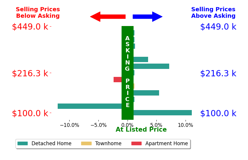 Zach Willis's sold homes closed 1.1% above asking on average, with 6 homes above, 2 below, and 5 at asking price.