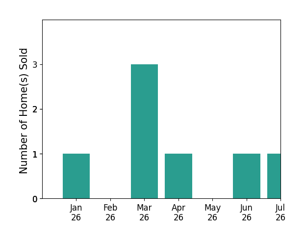 Bar chart of total home sales by Jennifer Naja over the past 12 months