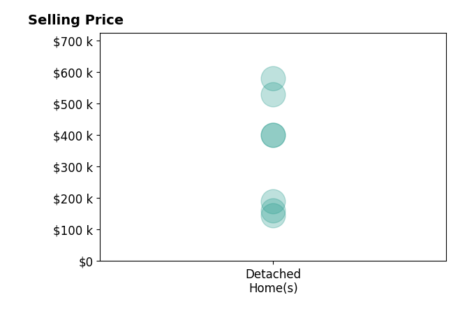 Histogram of home sales price ranges for Jennifer Naja