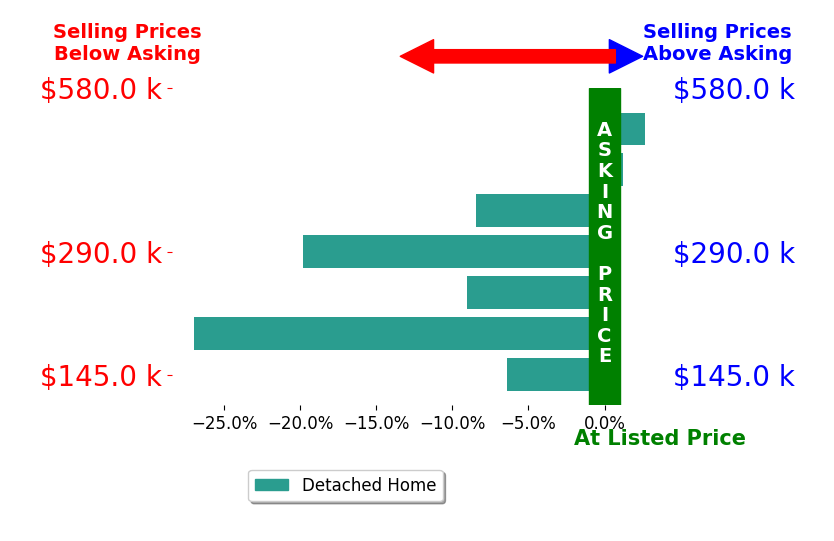 Bar chart comparing asking price vs selling price for Jennifer Naja
