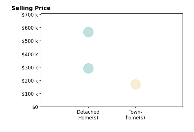 Carol Green's sold homes include townhomes at $170K, detached homes from $290K to $565K.