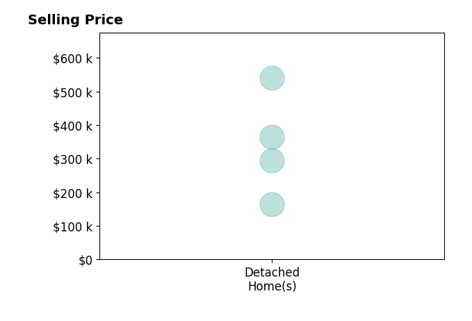 Lottie Partridge's sold homes include detached homes from $165K to $540K.