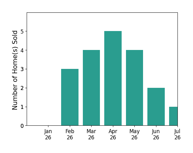 Bar chart of total home sales by Chelsea Roger over the past 12 months