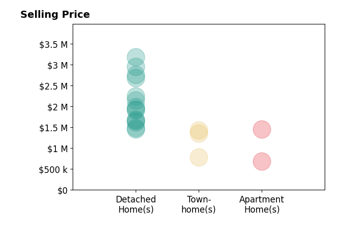 Histogram of home sales price ranges for Chelsea Roger