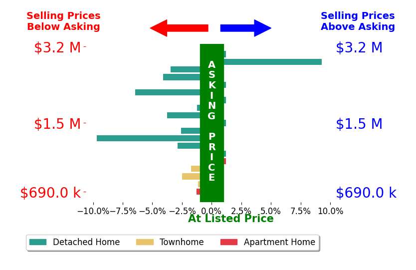 Bar chart comparing asking price vs selling price for Chelsea Roger
