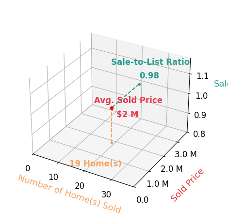Chart showing sale-to-list price ratio for Chelsea Roger