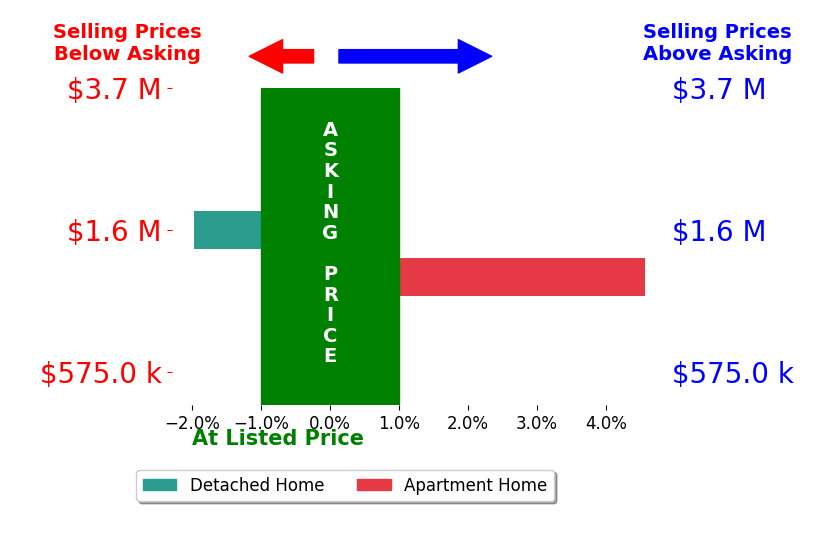 Bar chart comparing asking price vs selling price for Jake Gordon