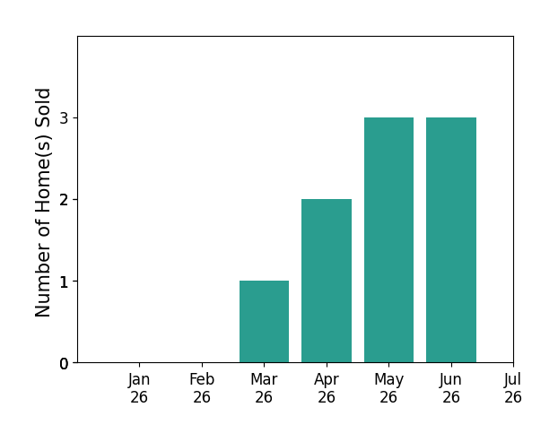 Bar chart of total home sales by Kathleen Ladd over the past 12 months