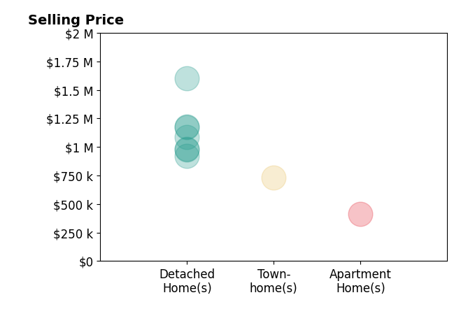 Histogram of home sales price ranges for Kathleen Ladd
