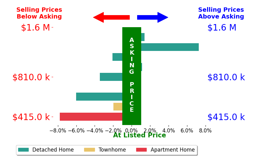 Bar chart comparing asking price vs selling price for Kathleen Ladd