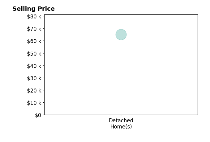 Histogram of home sales price ranges for Lance Hanson