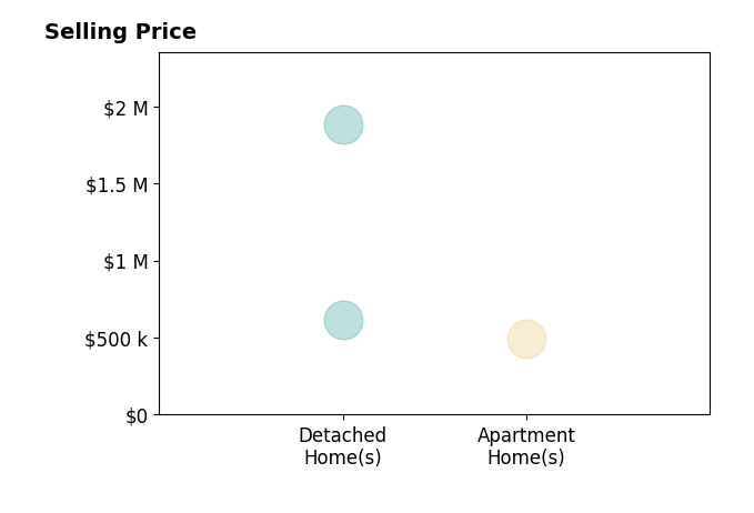 Histogram of home sales price ranges for Elizabeth ORyan