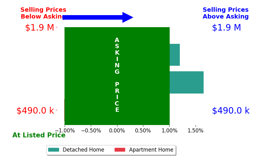 Bar chart comparing asking price vs selling price for Elizabeth ORyan