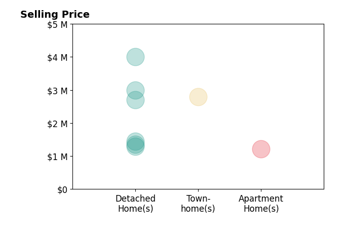 Histogram of home sales price ranges for Cristi Ulrich