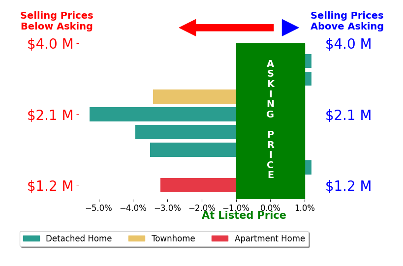 Bar chart comparing asking price vs selling price for Cristi Ulrich
