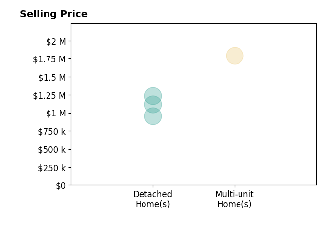 Histogram of home sales price ranges for Jack Pisciotta