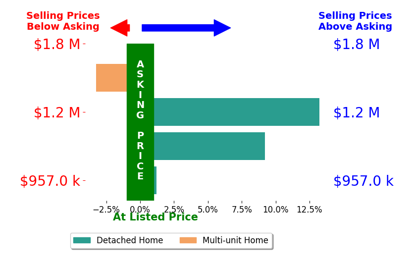 Bar chart comparing asking price vs selling price for Jack Pisciotta
