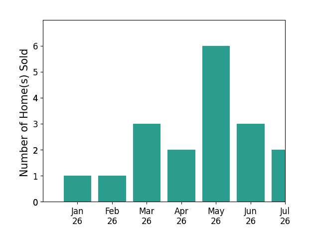 Bar chart of total home sales by Dean ODell over the past 12 months