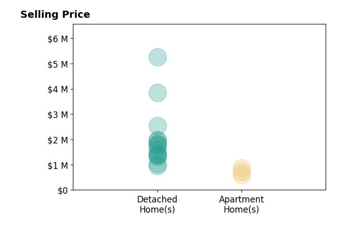 Histogram of home sales price ranges for Dean ODell