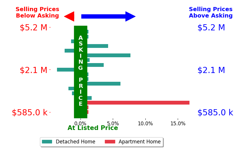 Bar chart comparing asking price vs selling price for Dean ODell