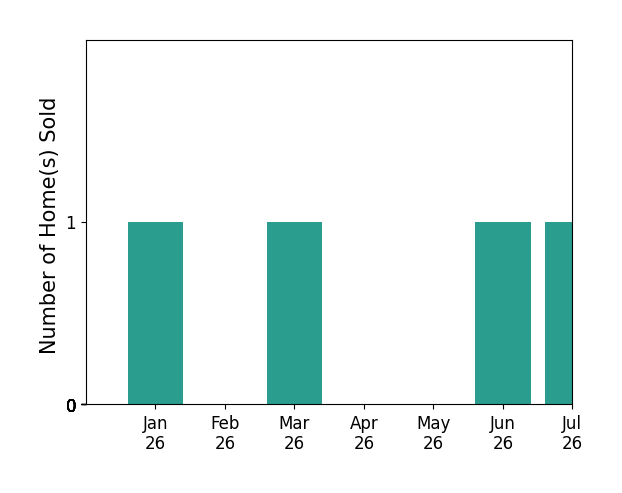 Bar chart of total home sales by Rose Butler over the past 12 months