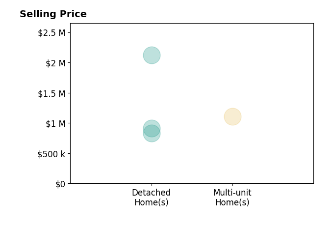Histogram of home sales price ranges for Rose Butler