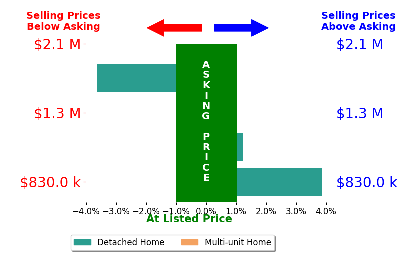 Bar chart comparing asking price vs selling price for Rose Butler