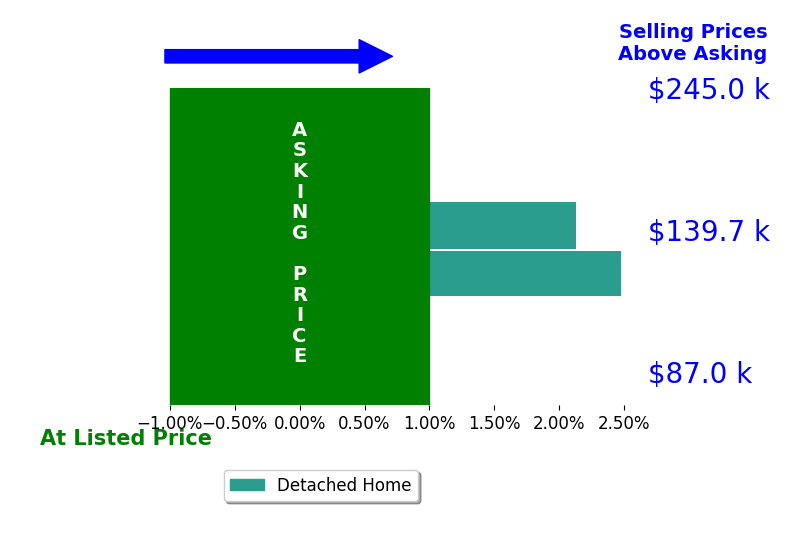 Sherry Kutcher's sold homes closed 2.3% above asking on average, with 2 homes above, 0 below, and 0 at asking price.
