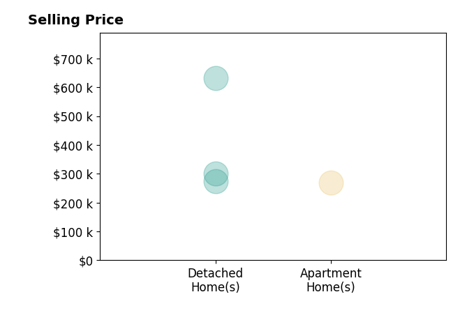 Jason Smith's sold homes include apartment homes at $270K, detached homes from $275K to $631K.
