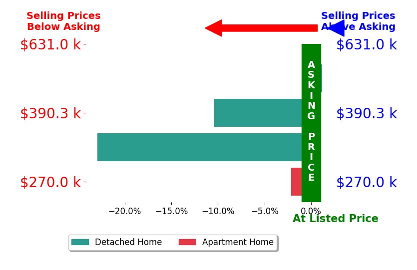 Jason Smith's sold homes closed 8.8% below asking on average, with 0 homes above, 3 below, and 1 at asking price.