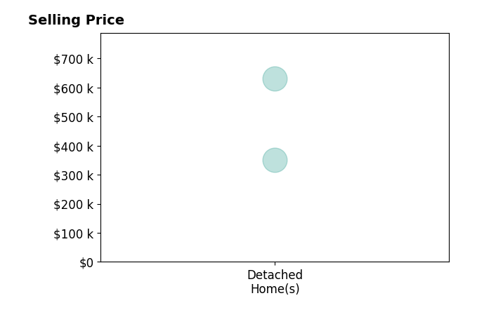 Lisa Brock's sold homes include detached homes from $350K to $630K.