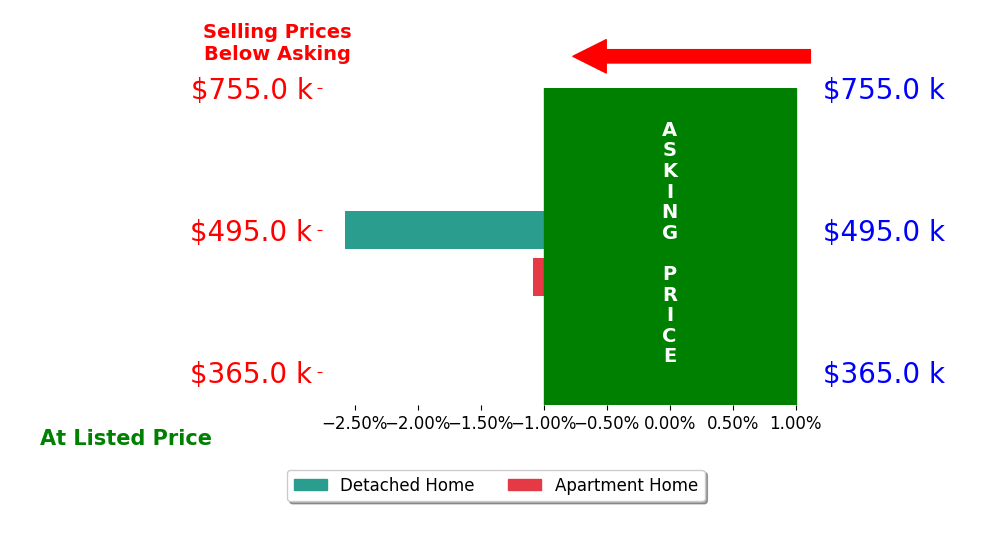Jill Marum's sold homes closed 1.8% below asking on average, with 0 homes above, 2 below, and 0 at asking price.
