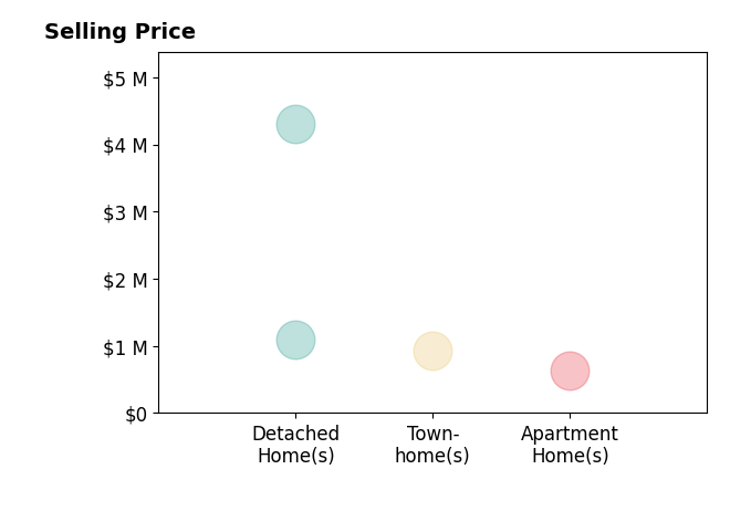 Histogram of home sales price ranges for Kenneth Kim