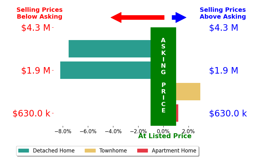 Bar chart comparing asking price vs selling price for Kenneth Kim